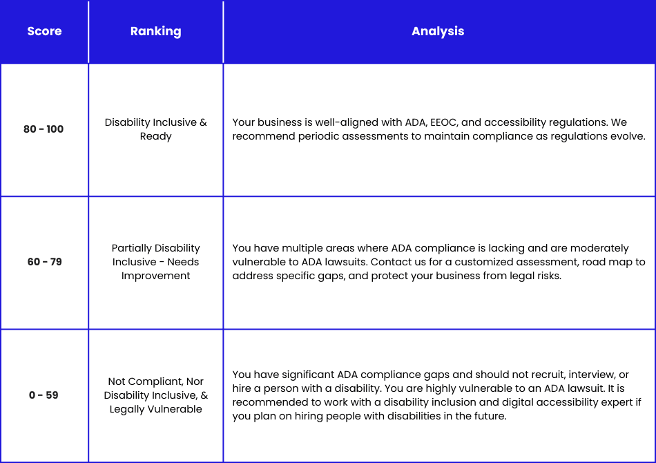 Table that outlines three different score ranges with corresponding rankings and analysis regarding a business's compliance with ADA (Americans with Disabilities Act) and accessibility regulations. The table is structured into three columns: Score, Ranking, and Analysis.  Score range 80&ndash;100: Ranking is 'Disability Inclusive & Ready.' The analysis states that the business is well-aligned with ADA, EEOC (Equal Employment Opportunity Commission), and accessibility regulations. Periodic assessments are recommended to maintain compliance as regulations evolve.  Score range 60&ndash;79: Ranking is 'Partially Disability Inclusive &ndash; Needs Improvement.' The analysis mentions multiple areas where ADA compliance is lacking, making the business moderately vulnerable to ADA lawsuits. A customized assessment, road map to address gaps, and legal protection are suggested.  Score range 0&ndash;59: Ranking is 'Not Compliant, Nor Disability Inclusive, & Legally Vulnerable.' The analysis notes significant ADA compliance gaps, and the business should not recruit, interview, or hire people with disabilities in this state. There is a high risk of ADA lawsuits. It is recommended to work with a disability inclusion and digital accessibility expert if the business plans to hire people with disabilities in the future.