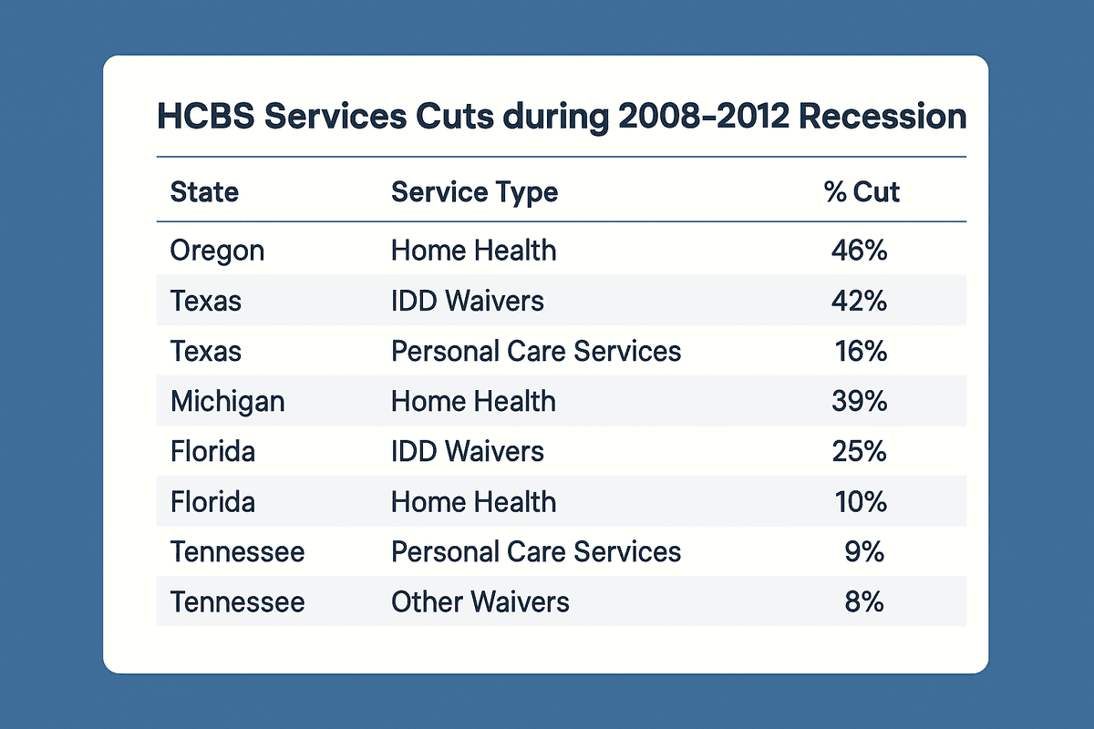 Chart of HCBS Medicaid cuts during 2008&ndash;2012: Oregon 46% (Home Health), Texas 42% (IDD Waivers), Michigan 39%, Florida 25%, Tennessee 9&ndash;8%.