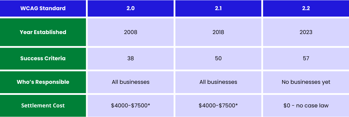 Table comparing WCAG standards 2.0, 2.1, and 2.2. For WCAG 2.0 (established in 2008), there are 38 success criteria, all businesses are responsible, and settlement costs range from $4,000 to $7,500. For WCAG 2.1 (established in 2018), there are 50 success criteria, all businesses are responsible, with the same settlement costs. For WCAG 2.2 (established in 2023), there are 57 success criteria, no businesses are responsible yet, and there are no settlement costs due to the lack of case law.