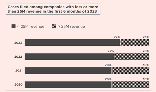 02 Usable Net Bar Graph of Cases Filed Against Companies Based on Revenue.png