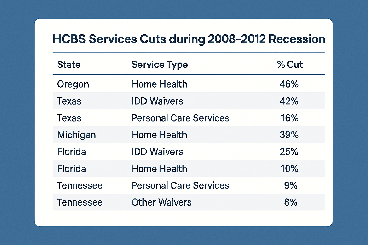 Chart of HCBS Medicaid cuts during 2008–2012: Oregon 46% (Home Health), Texas 42% (IDD Waivers), Michigan 39%, Florida 25%, Tennessee 9–8%.